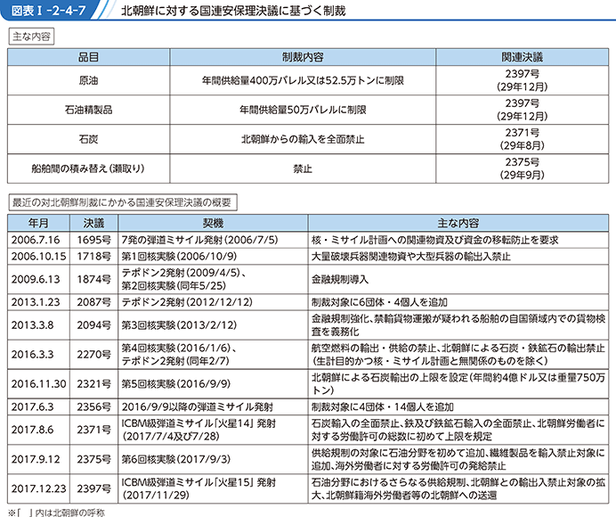 図表I-2-4-7　北朝鮮に対する国連安保理決議に基づく制裁