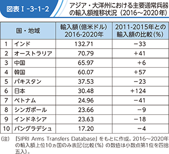 図表I-3-1-2　アジア・大洋州における主要通常兵器の輸入額推移状況（2016～2020年）