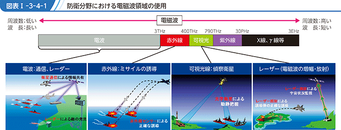 図表I-3-4-1　防衛分野における電磁波領域の使用