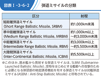図表I-3-6-2　弾道ミサイルの分類