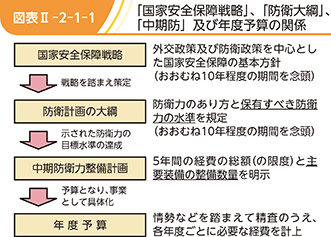 図表II-2-1-1　「国家安全保障戦略」、「防衛大綱」、「中期防」及び年度予算の関係