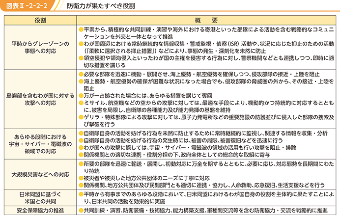 図表II-2-2-2　防衛力が果たすべき役割