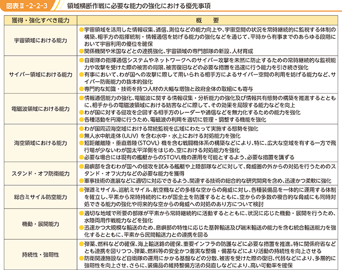 図表II-2-2-3　領域横断作戦に必要な能力の強化における優先事項