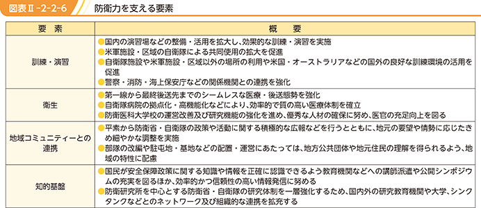 図表II-2-2-6　防衛力を支える要素