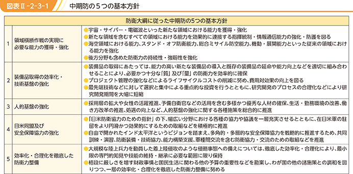 図表II-2-3-1　中期防の5つの基本方針