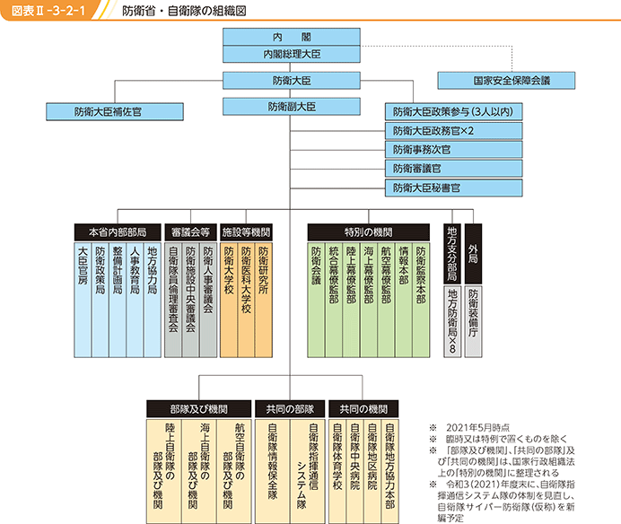 図表II-3-2-1　防衛省・自衛隊の組織図