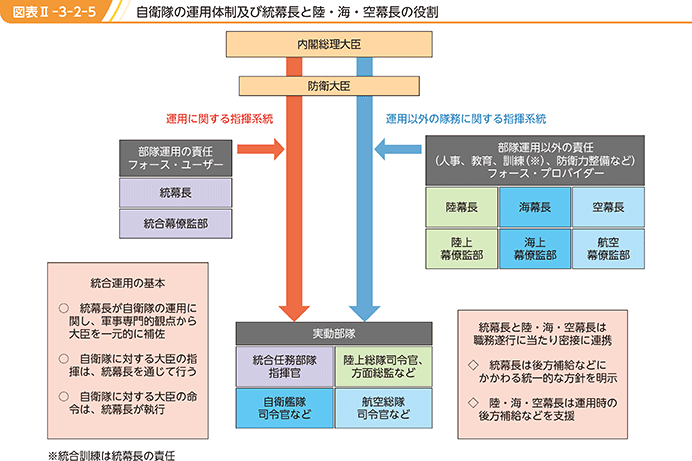 図表II-3-2-5　自衛隊の運用体制及び統幕長と陸・海・空幕長の役割