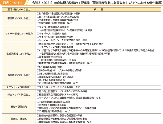 図表II-4-1-1　令和3（2021）年度防衛力整備の主要事業（領域横断作戦に必要な能力の強化における優先事項）