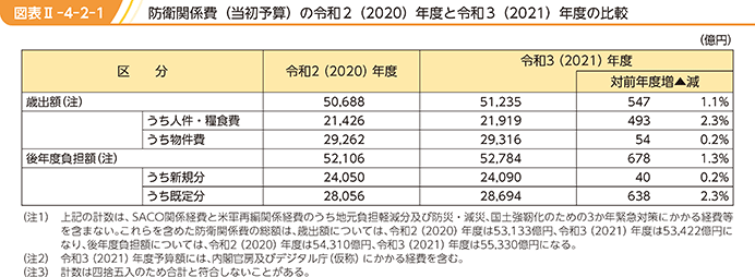 図表II-4-2-1　防衛関係費（当初予算）の令和2（2020）年度と令和3（2021）年度の比較