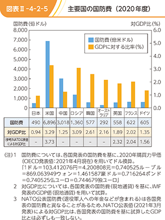 図表II-4-2-5　主要国の国防費（2020年度）