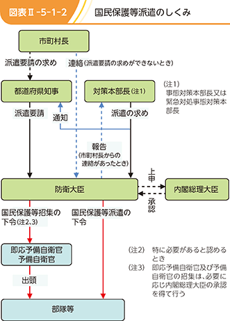 図表II-5-1-2　国民保護等派遣のしくみ