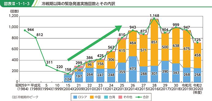 図表III-1-1-3　冷戦期以降の緊急発進実施回数とその内訳