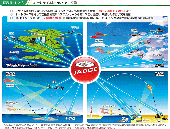 図表III-1-2-3　総合ミサイル防空のイメージ図