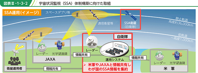 図表III-1-3-2　宇宙状況監視（SSA）体制構築に向けた取組