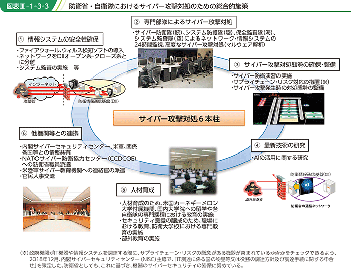 図表III-1-3-3　防衛省・自衛隊におけるサイバー攻撃対処のための総合的施策