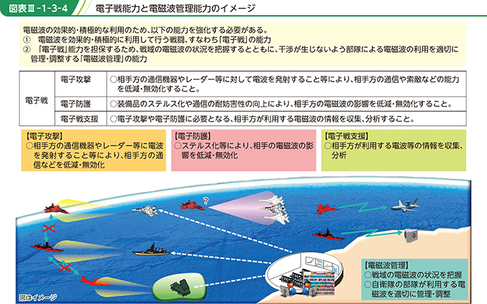 図表III-1-3-4　電子戦能力と電磁波管理能力のイメージ