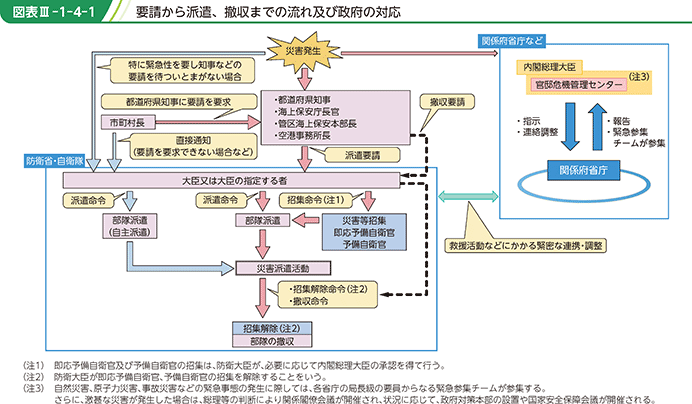 図表III-1-4-1　要請から派遣、撤収までの流れ及び政府の対応