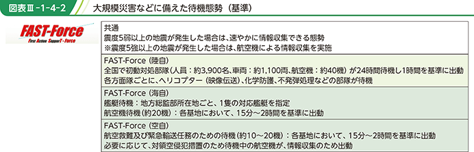 図表III-1-4-2　大規模災害などに備えた待機態勢（基準）