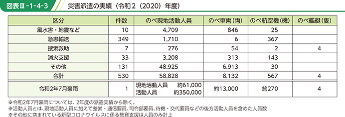 図表III-1-4-3　災害派遣の実績（令和2（2020）年度）