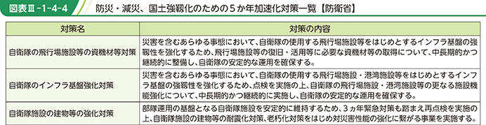 図表III-1-4-4　防災・減災、国土強靱化のための5か年加速化対策一覧【防衛省】