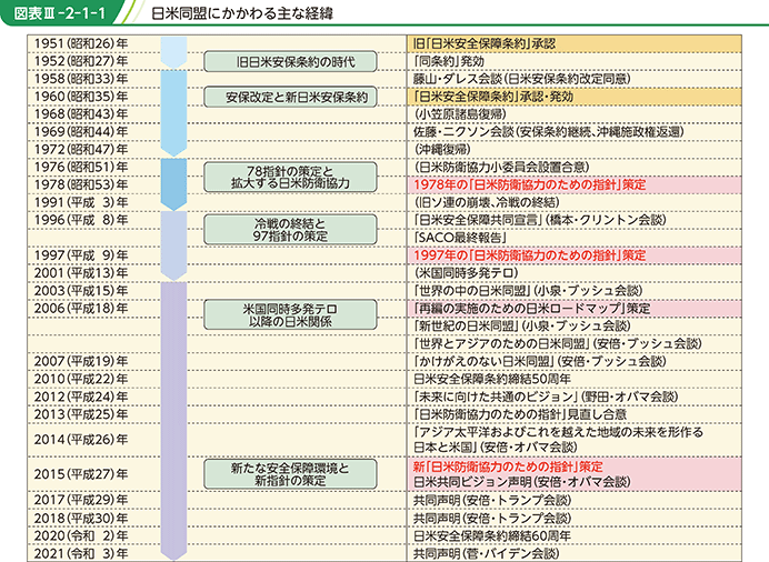 図表III-2-1-1　日米同盟にかかわる主な経緯