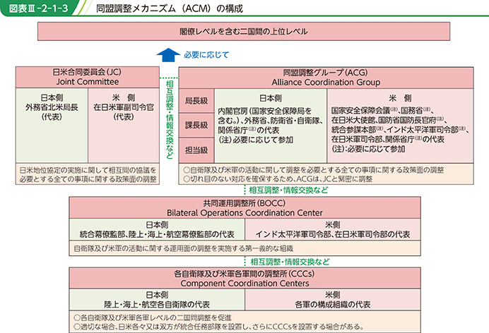 図表III-2-1-3　同盟調整メカニズム（ACM）の構成