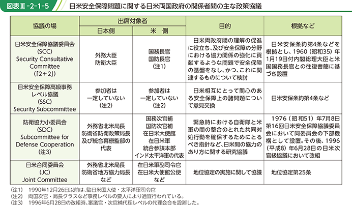 図表III-2-1-5　日米安全保障問題に関する日米両国政府の関係者間の主な政策協議