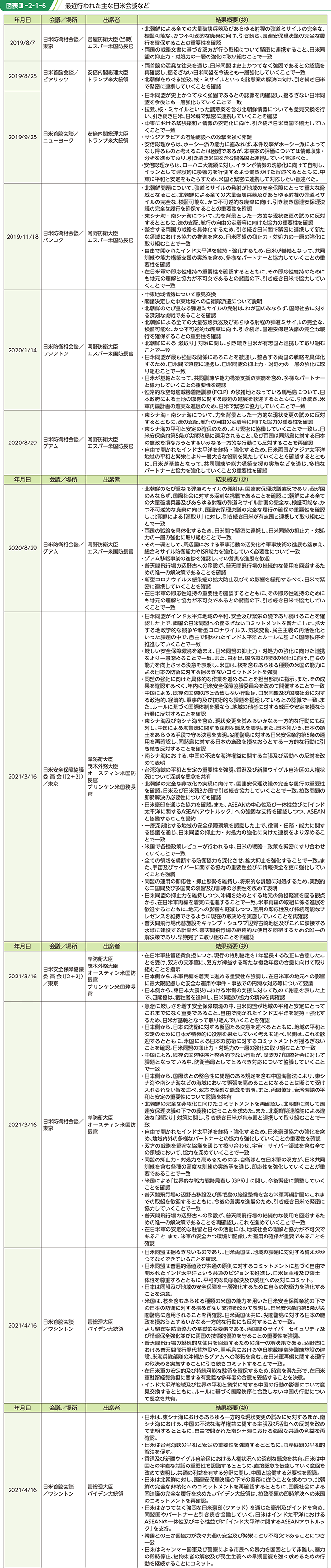 図表III-2-1-6　最近行われた主な日米会談など