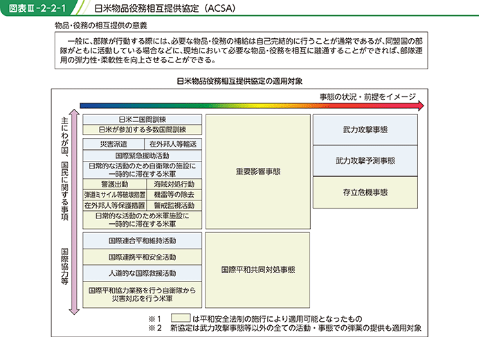 図表III-2-2-1　日米物品役務相互提供協定（ACSA）