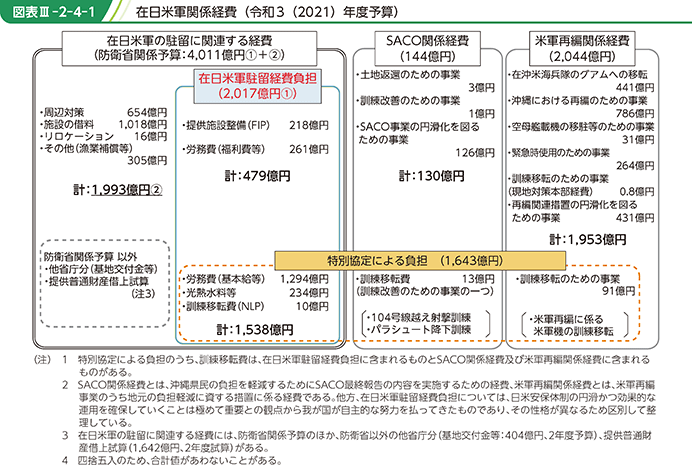 図表III-2-4-1　在日米軍関係経費（令和3（2021）年度予算）