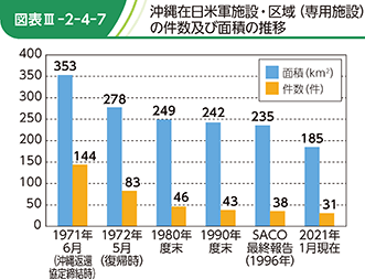 図表III-2-4-7　沖縄在日米軍施設・区域 （専用施設）の件数及び面積の推移