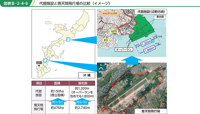 図表III-2-4-8　代替施設と普天間飛行場の比較（イメージ）