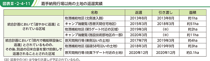 図表III-2-4-11　嘉手納飛行場以南の土地の返還実績