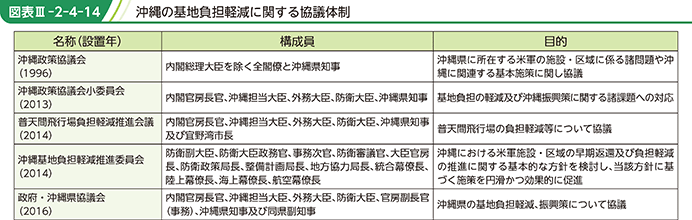 図表III-2-4-14　沖縄の基地負担軽減に関する協議体制