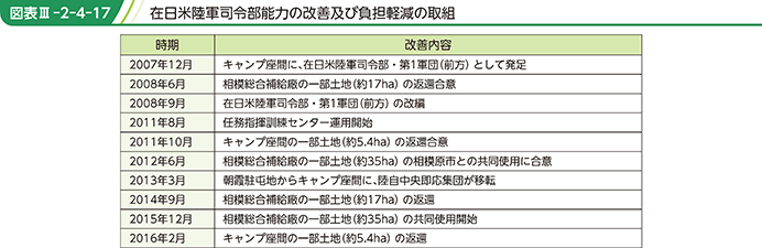 図表III-2-4-17　在日米陸軍司令部能力の改善及び負担軽減の取組