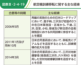 図表III-2-4-19　航空機訓練移転に関する主な経緯