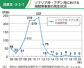 図表III-3-2-1　ソマリア沖・アデン湾における海賊等事案の発生状況