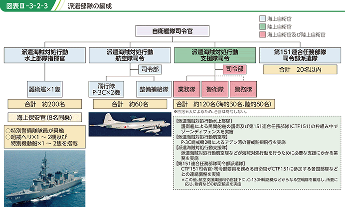 図表III-3-2-3　派遣部隊の編成