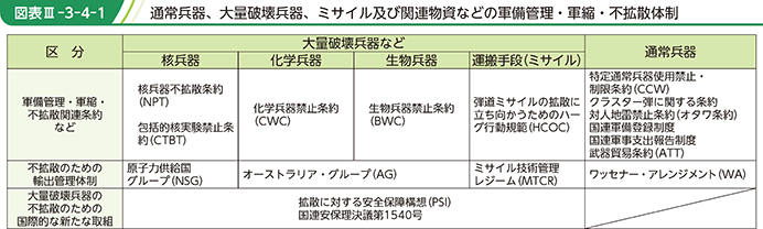 図表III-3-4-1　通常兵器、大量破壊兵器、ミサイル及び関連物資などの軍備管理・軍縮・不拡散体制