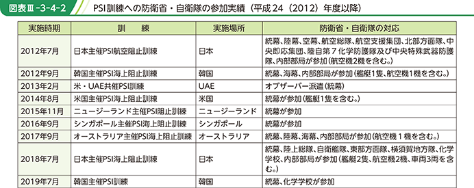 図表III-3-4-2　PSI訓練への防衛省・自衛隊の参加実績（平成24（2012）年度以降）