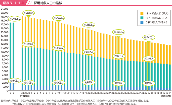 図表IV-1-1-1　採用対象人口の推移