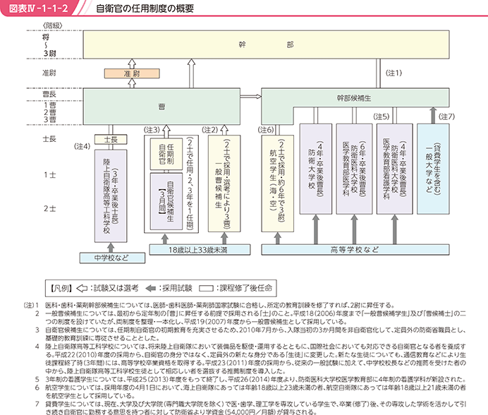 図表IV-1-1-2　自衛官の任用制度の概要