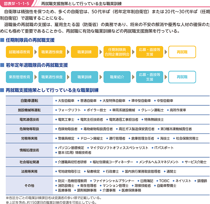 図表IV-1-1-5　再就職支援施策として行っている主な職業訓練