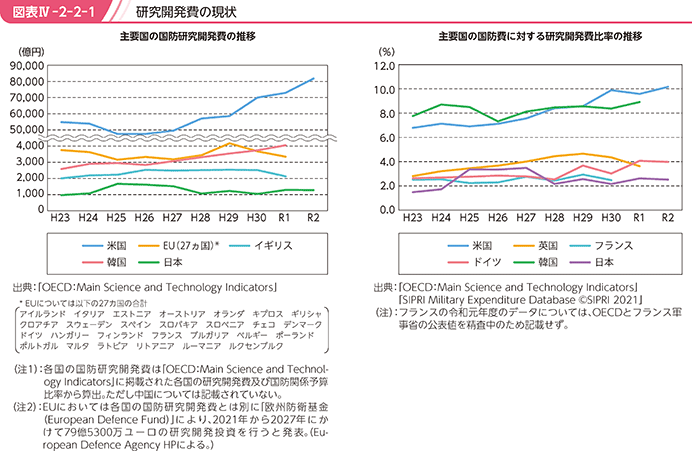 図表IV-2-2-1　研究開発費の現状