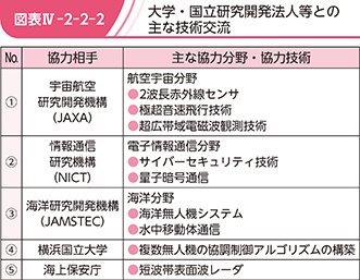 図表IV-2-2-2　大学・国立研究開発法人等との主な技術交流