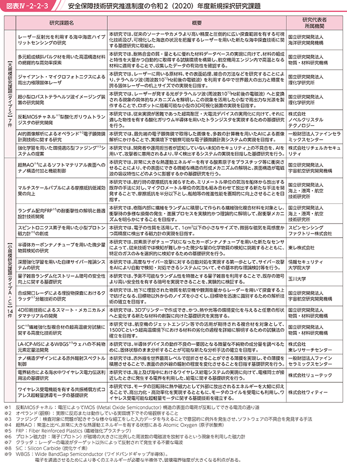 図表IV-2-2-3　安全保障技術研究推進制度の令和2（2020）年度新規採択研究課題