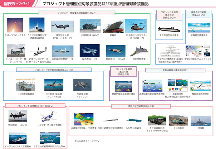 図表IV-2-3-1　プロジェクト管理重点対象装備品及び準重点管理対象装備品