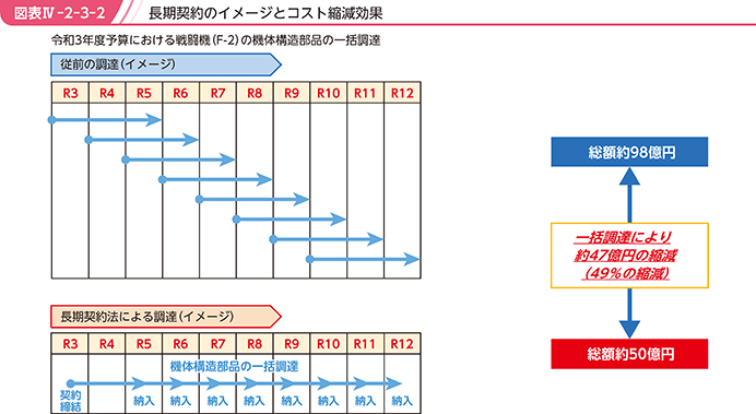 図表IV-2-3-2　長期契約のイメージとコスト縮減効果