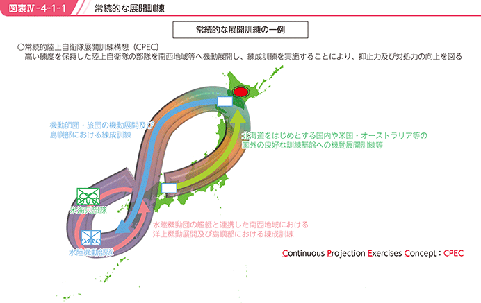 図表IV-4-1-1　常続的な展開訓練