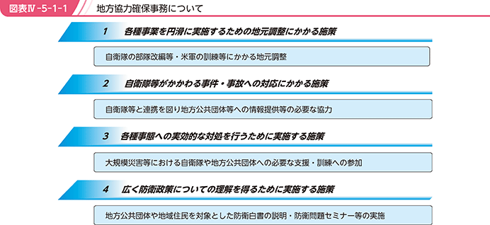 図表IV-5-1-1　地方協力確保事務について